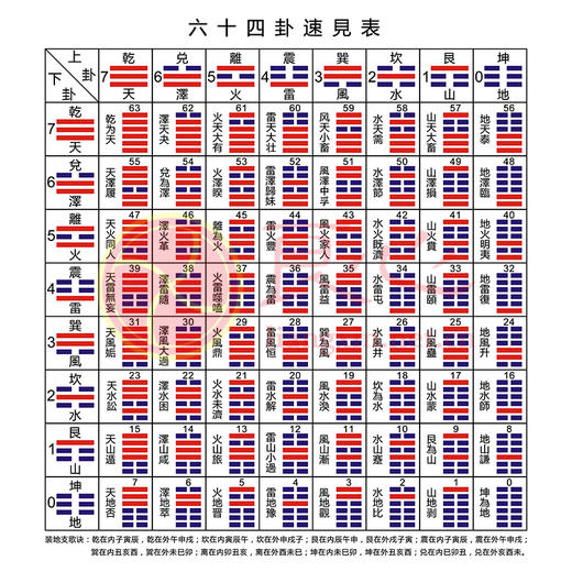 易经六十四卦64卦速见表伏羲周文王装饰挂画易经易经学习挂图客厅