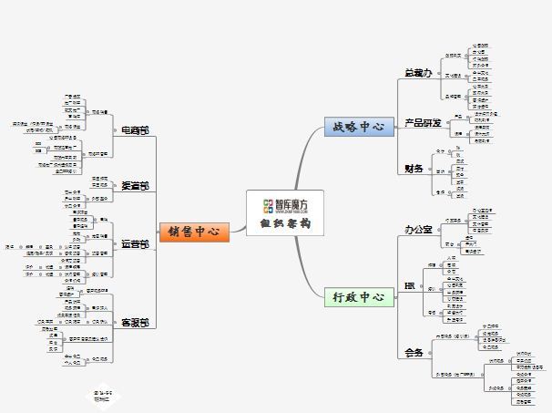 有效思维导图提高工作效率