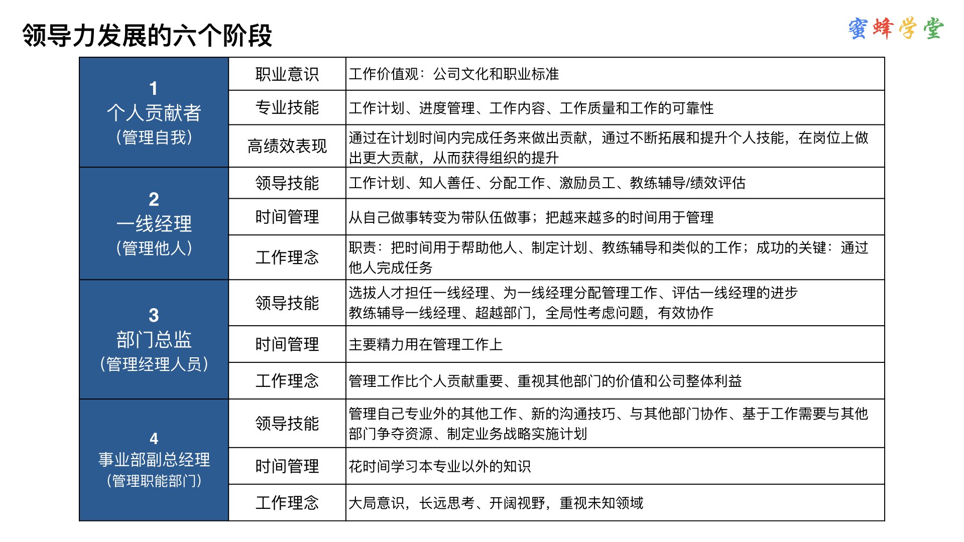 资料拉姆查兰领导力梯队ppt笔记