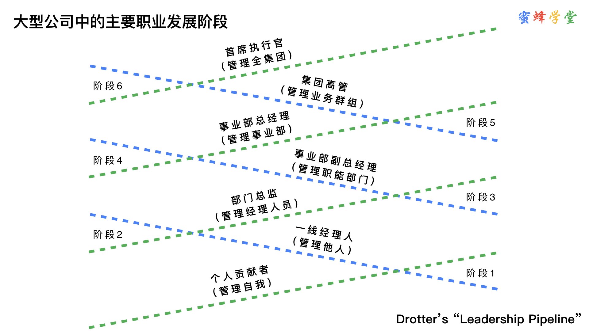 资料拉姆查兰领导力梯队ppt笔记