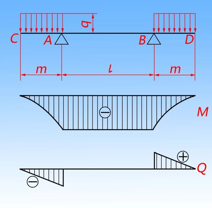 梁的计算 软件根据材料力学公式,对悬臂梁,简支梁,一端简支一端固定