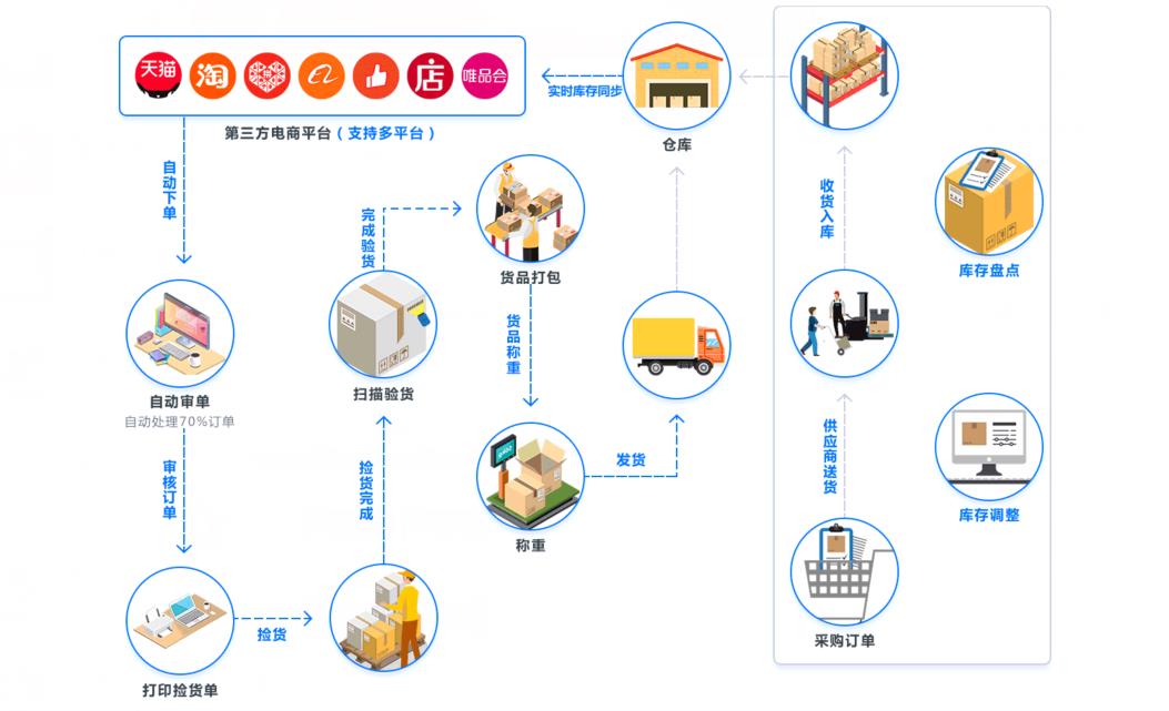 电商erp 企得宝价格明细 价格/有效期 专业版 9800