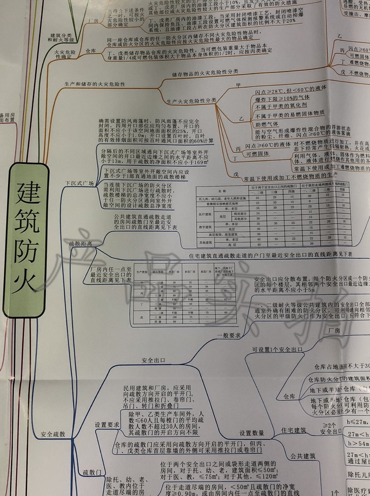 现货思维导图建筑防火消防设施共两大张