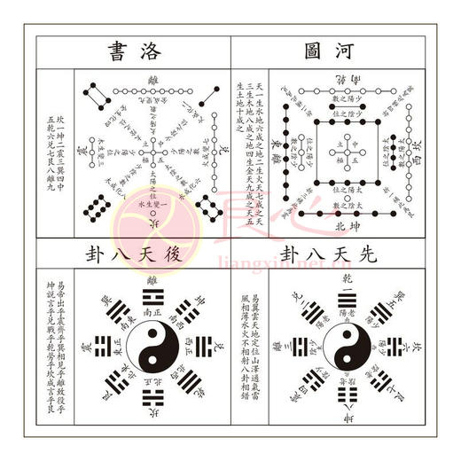 【良心文创】易经伏羲河图洛书、先天八卦、后天八卦周易学习工具 商品图4