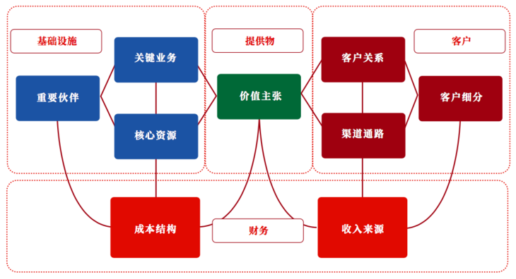 《商业模式创新》【凯洛格2018公开课】