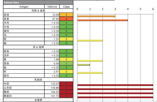 【精准定位宝宝肠胃道发育程度】德国IBL 慢性食物过敏/食物不耐受  上海实验室全程检测 90项 42项 商品图9