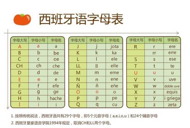 你知道西班牙语有多少个字母吗?