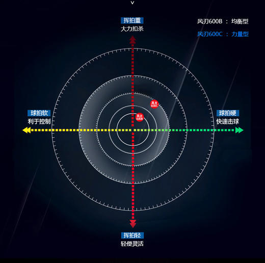 【双11大促进行中】李宁羽毛球拍风刃600/600I/600C/600B正品单拍原N90四代TD【特卖】 商品图6