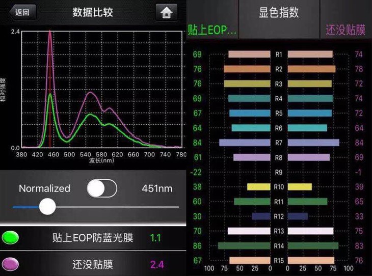 不同波段光线强度的曲线对比,红线标示的位置为短波蓝光最强的波段