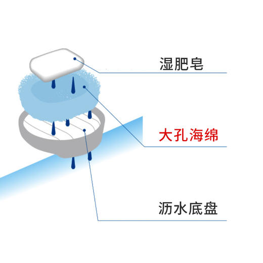 MARNA 吸盘式沥水肥皂盒 商品图3