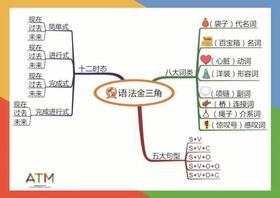 ATM自研海报类-Grammar Poster语法海报让您教语法不再困难/梳理语法思路/可做环创/语法课堂教学示范海报