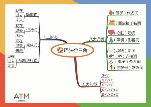 ATM自研海报类-Grammar Poster语法海报让您教语法不再困难/梳理语法思路/可做环创/语法课堂教学示范海报 商品图0