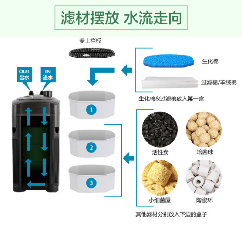 滤桶滤材摆放顺序图片