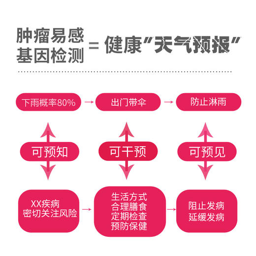 心脑检测  基因套餐 商品图5