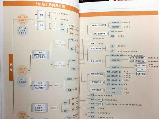 图说心经 正版书籍 唐玄奘法师著 施青石编 图解心经 商品图4