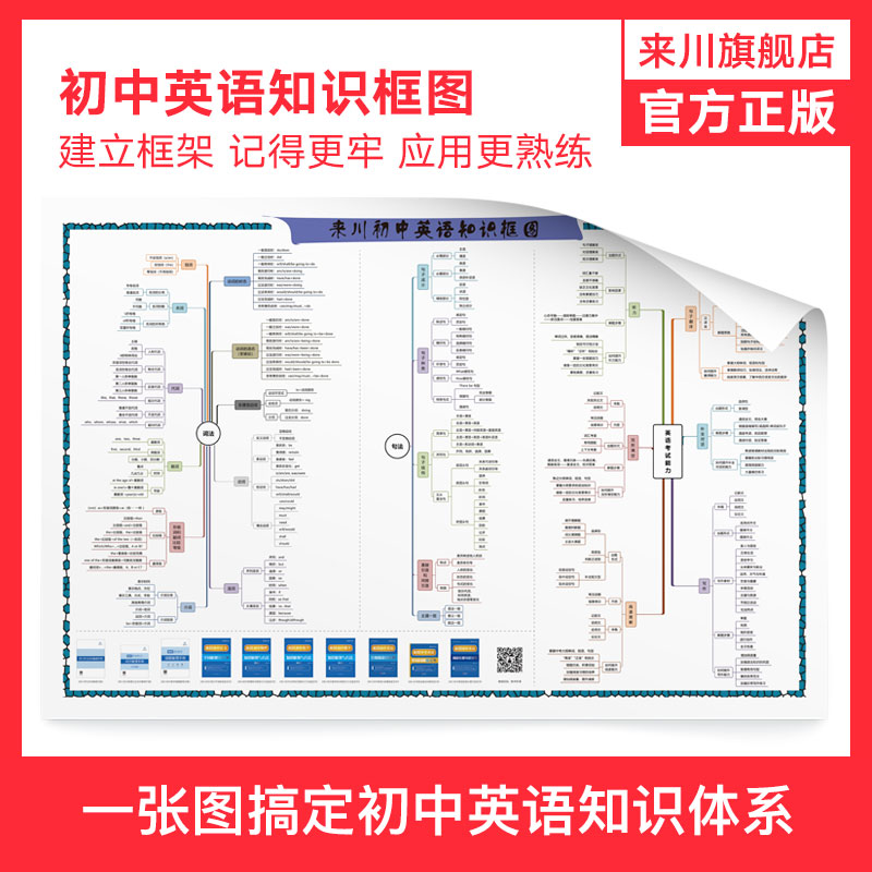 来川初中英语知识框图/建立语法知识体系/宏观角度知识梳理