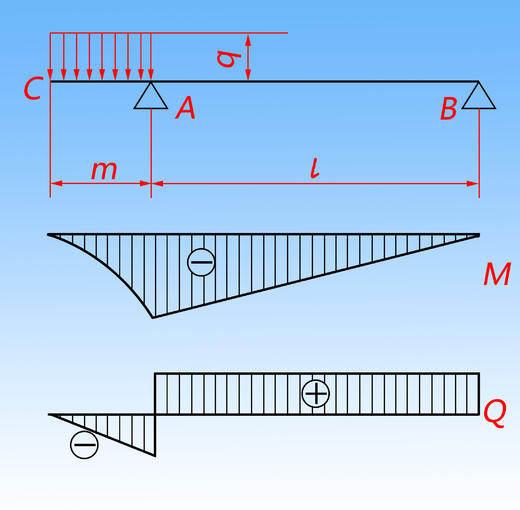 受静载荷梁的内力及变位计算 商品图0