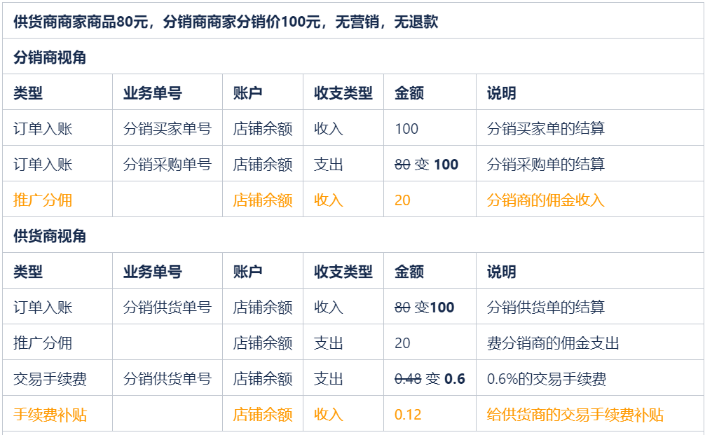 卖号平台手续费最低多少