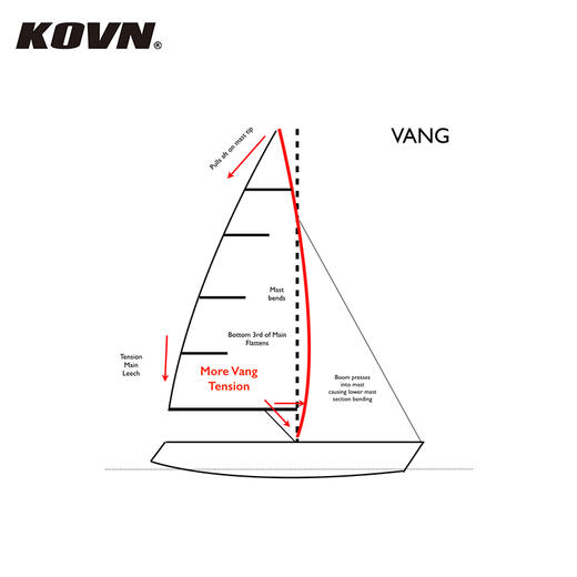 KOVN H80 斜拉器滑轮组控制绳 | Vang Cascade 商品图1