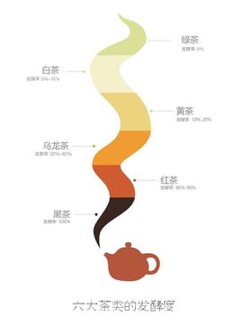 六大茶类各250克，共1500克，一共399 ①白茶②绿茶 ③黑茶④黄茶 ⑤红茶⑥青茶（散装茶）