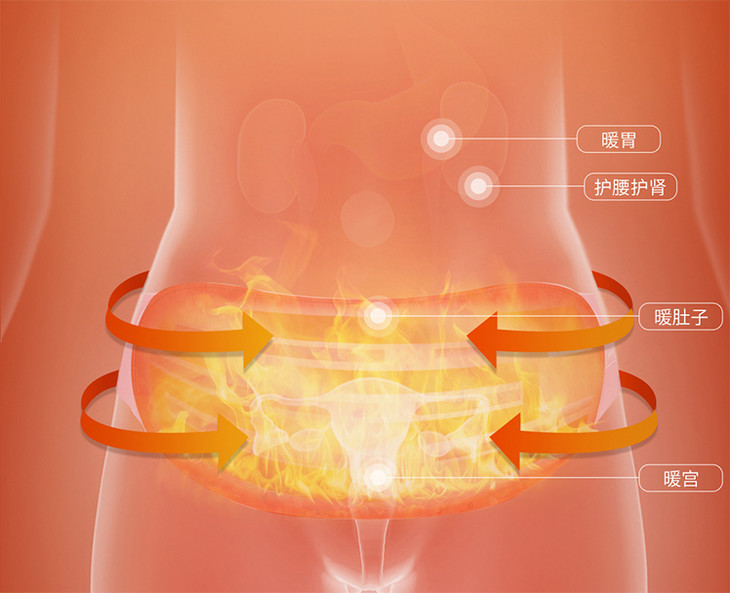 飛樂思暖宮帶 | 軍工發熱技術,由內而外暖腰腹