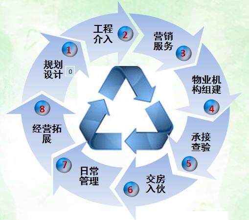 物业管理全生命周期专业知识讲解 商品图0