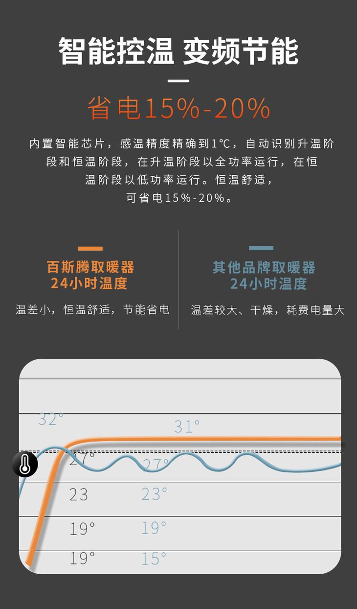 法国bestherm百斯腾全屋透射对流远红外双核智能取暖器居浴便携移动多