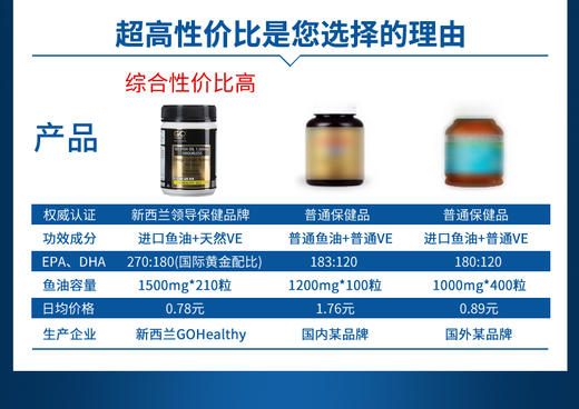 【新西兰直邮】新西兰高之源GO Healthy 无腥味深海鱼油胶囊 1500mg 210粒JPY带授权招加盟代理 商品图3