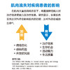 愈硕 中老年人缓解肌肉衰减【2盒99元】 商品缩略图4