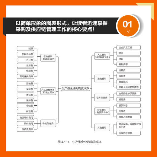 新物流与供应链运营管理 采购与供应链管理书籍 商品图3