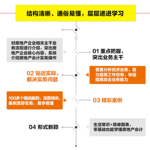 房地产会计真账实操全流程演练 第2版 商品图3