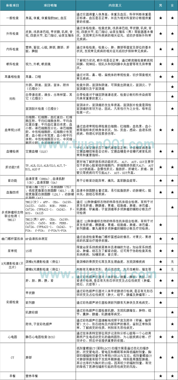 2020瑞慈體檢中心惠心套餐 腫瘤標誌物篩查 多器官b超 肺部ct等