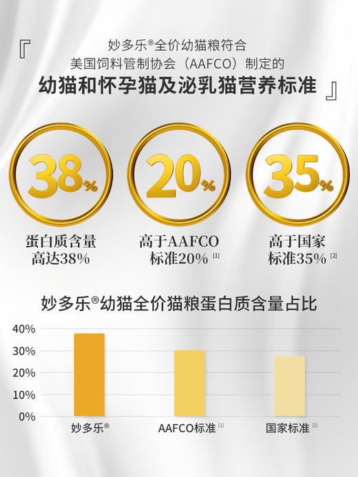 妙多乐全价幼猫粮1.5kg 商品图3