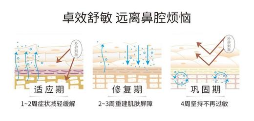 可丽金类人胶原蛋白鼻腔黏膜修复凝胶 过敏鼻炎鼻塞通气* 商品图7