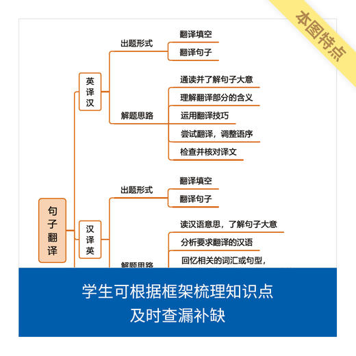 来川初中英语知识框图/建立语法知识体系/宏观角度知识梳理 商品图3