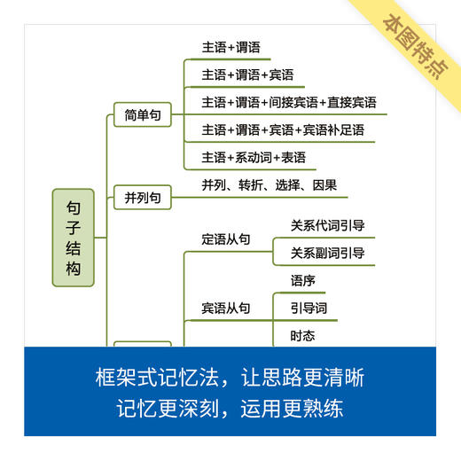 来川初中英语知识框图/建立语法知识体系/宏观角度知识梳理 商品图2