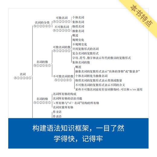 《来川高中英语语法分级讲练蓝宝书》 商品图2