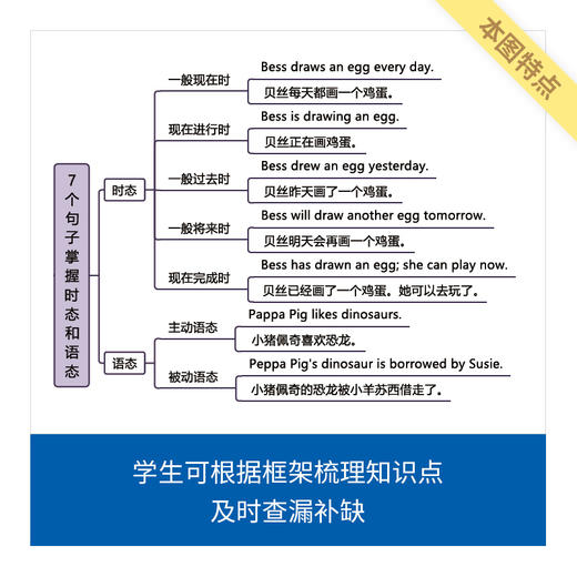 来川小学英语知识框图/建立语法知识体系/宏观角度知识梳理 商品图3