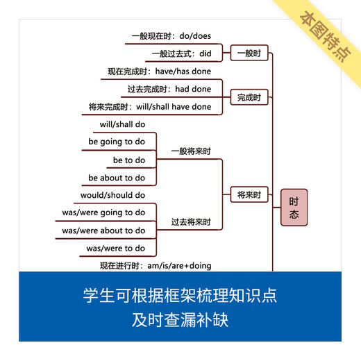 来川高中英语知识框图/建立语法知识体系/宏观角度知识梳理 商品图3