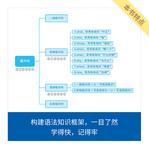 《来川初中英语语法分级讲练蓝宝书》 商品图2