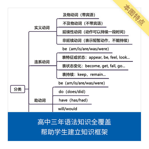 来川高中英语知识框图/建立语法知识体系/宏观角度知识梳理 商品图1