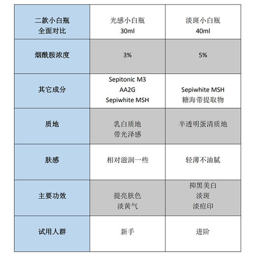 OLAY /olay小白瓶  玉兰油第三代 新老随机发 光感小白瓶/方程式淡斑小白瓶  美白淡斑  平价小灯泡 商品图4