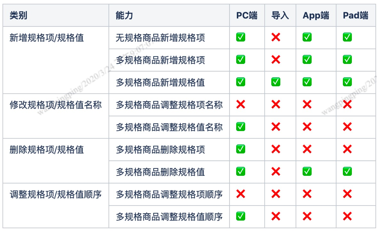 商品规格调整各端能力对比