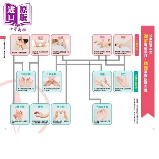 【中商原版】肌筋膜.经络穴位.激痛点，对症手疗身体疼痛地图全书 港台原版 石垣英俊 方言文化 按摩指压 养生 商品图4