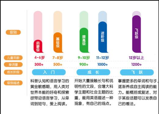 我的Highlights：美国科学分级图书馆（基础级、提高级、飞跃级） 商品图6