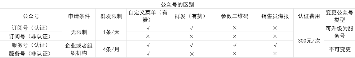 解析微信公众<em>号</em>类型及其与有赞店铺功能的关联