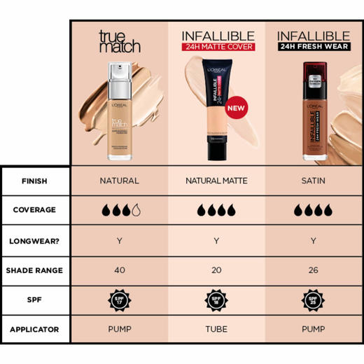 巴黎欧莱雅 Infallible 系列 24 小时哑光遮瑕粉底液 35ml | 多色可选 商品图5