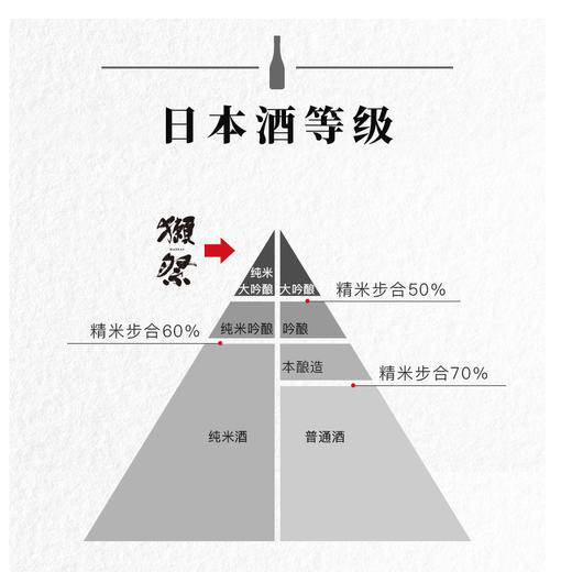 獭祭45纯米大吟酿DASSAI清酒300ml 商品图1