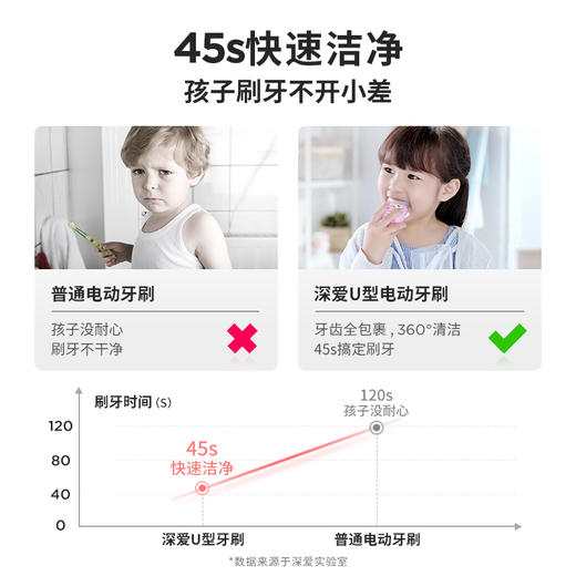 深爱儿童U型电动牙刷宝宝全自动声波充电哆啦A梦u形软毛牙刷套装10015387  商品图2