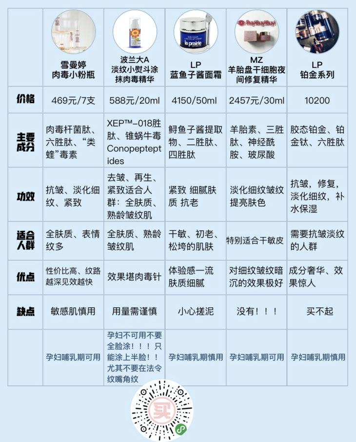 那么首先先来看看最常见的六胜肽👇lp铂金系列价格：10200主要成分：胶态
